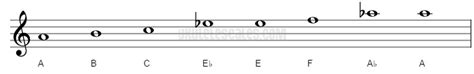 A Hungarian Minor Gipsy Ukulele Scale