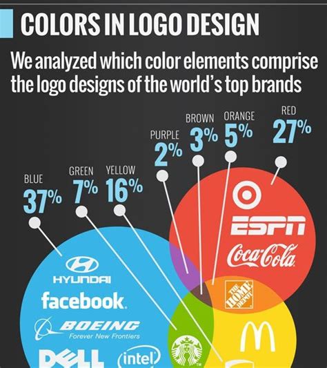 Most Popular Logo Colours For The Worlds Top Brands Infographic