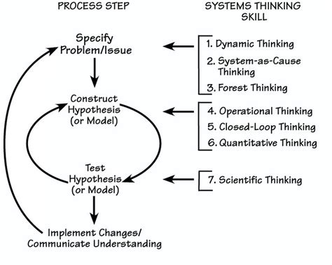 Systems Thinking Method Comprises Four Steps Systems Thinking