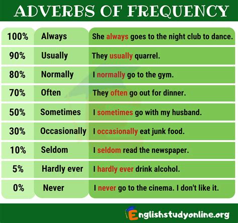 Frequency adverbs in english | infographic. 9 Important Adverbs of Frequency for ESL Learners ...