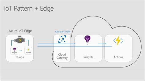 Enable Edge Computing With Azure Iot Edge