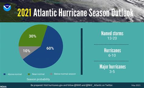 As result, emergency officials are encouraging virginians. NOAA predicts another active Atlantic hurricane season in ...