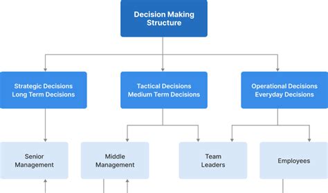 Enabling Decision Making Across Organizational Levels