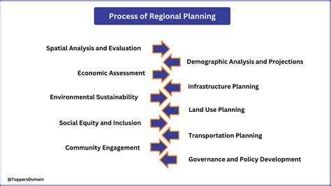 Definition Significance And Process Of Regional Planning Toppers Domain
