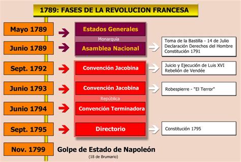 Cuadro Fases De La Revolucion Francesa Etapas Revolucionarias