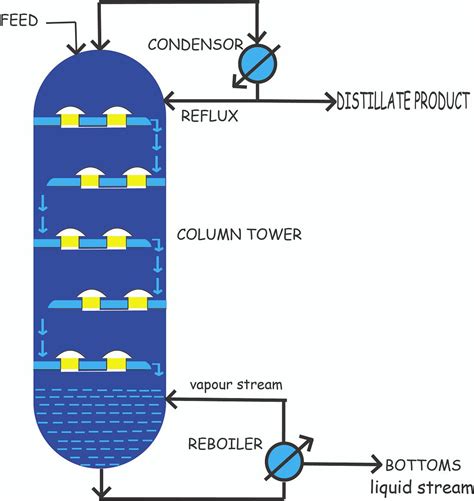 Distillation Column Distillation Is Process Where Component By