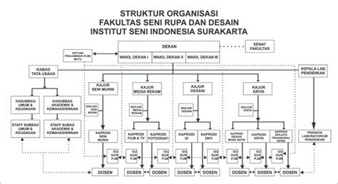 Struktur Organisasi Fsrd