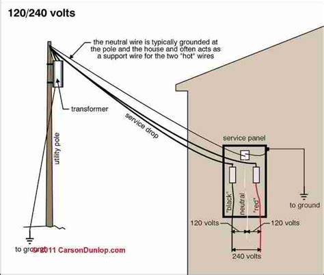 Introduction do it yourself is a popular theme for home and cottage owners these days. Electrical service entry cable inspection - How to ...