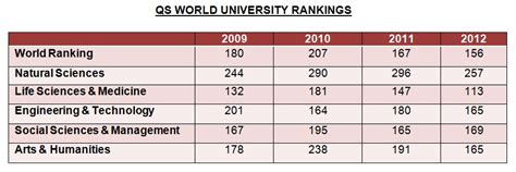 Um began its activity in 1949. News: University of Malaya aiming to be one of the top 100 ...