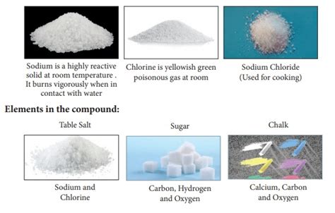 Compounds Matter Around Us Term 1 Unit 3 7th Science