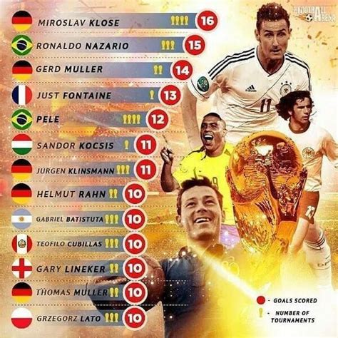 fifa world cup top goal scorers futebol divertido copa do mundo historia do futebol