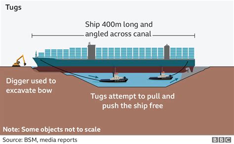 Suez Canal Reopens After Giant Stranded Ship Is Freed Bbc News