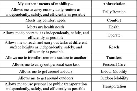 Table 1 From Comparing The Functional Mobility Assessment Outcomes For