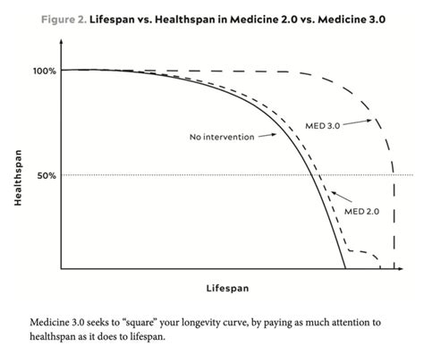 Whats The Difference Between Lifespan And Healthspan And Why Should I