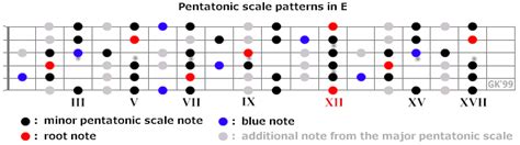E Pentatonic Blues Scale Guitar