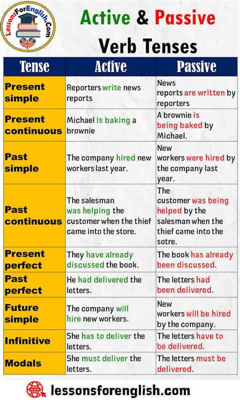 Mixed Verb Tenses Active And Passive Voice English Grammar English