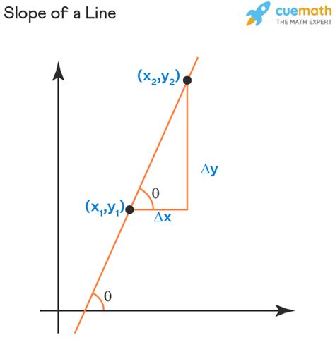 Slope Definition Types Examples Slope Of Line Formula