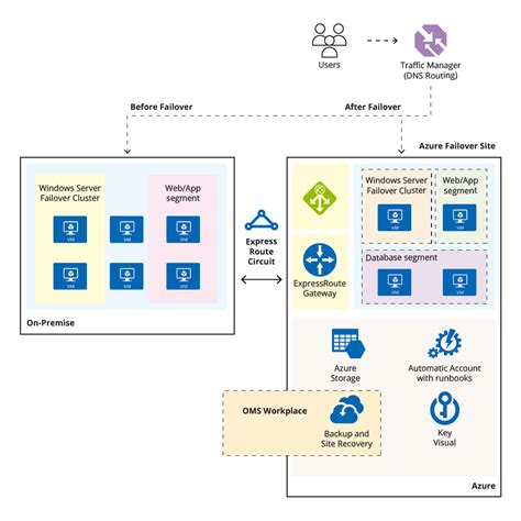 Azure Disaster Recovery Plan Template