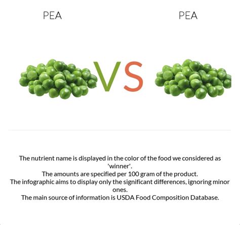 Pea Vs Pea In Depth Nutrition Comparison