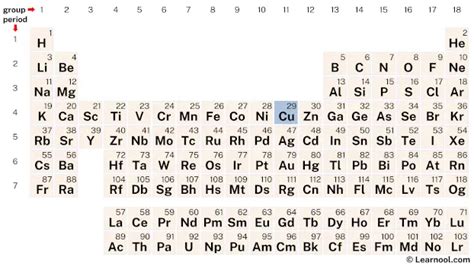 Copper Element Periodic Table Learnool