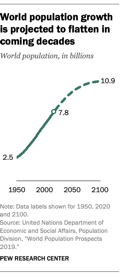 World Population Growth Is Expected To Nearly Stop By 2100 Pew Research Center World