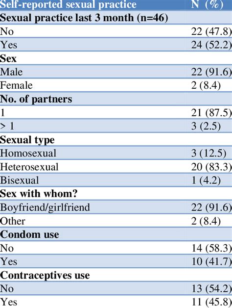Last 3 Month Sexual Experiences Among Youth Who Had Premarital Sex N24 Download Scientific
