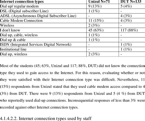 6 Internet Connection Types Used By Students Download Table