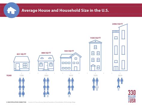 Average Us House And Household Size Infographic Population Education