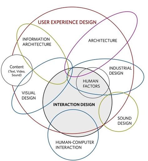 Ux Aula Atividade Quais S O As Reas Da Ux Alura Cursos