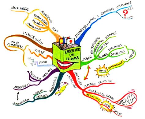 Que Son Los Mapas Mentales Ejemplos De Mapas Mentales Brainlylat