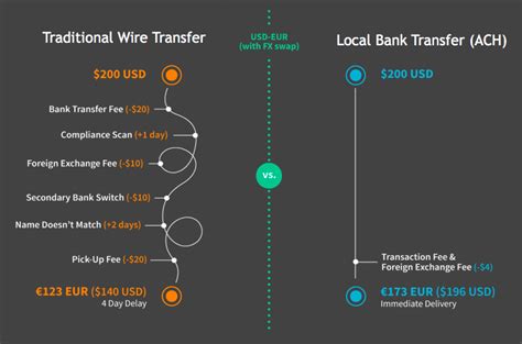 Whilst no reason was provided for the. Local Bank Transfer (ACH) Information - Welocalize