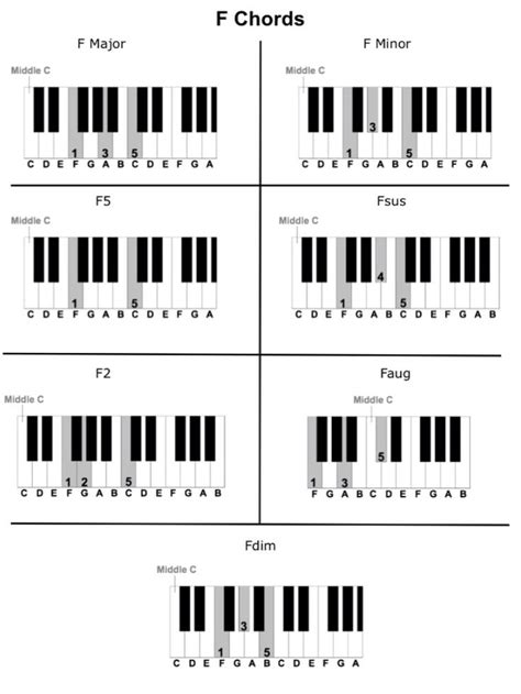 F Piano Chord Chart In 2020 Piano Chords Chart Piano