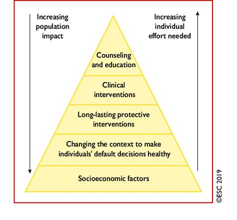 Health Impact Pyramid Download Scientific Diagram
