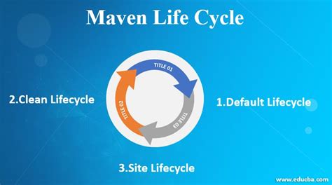 Maven Life Cycle Complete Guide To The 3 Phases Of Maven Life Cycle