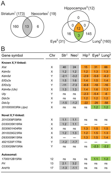Identification Of Genes With Significant Sex Biased Expression In
