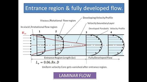 The transient flow of groundwater is described by a form of the diffusion equation. Entrance region theory and fully developed flow - YouTube