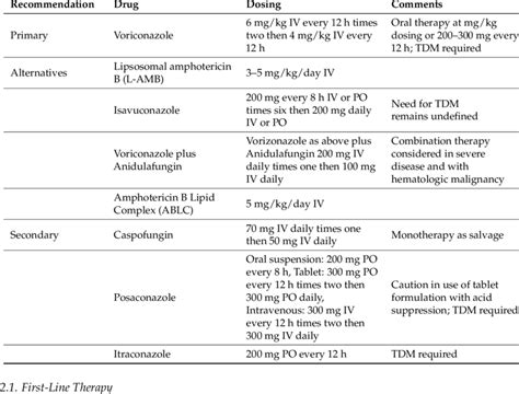 Treatment Recommendations For Invasive Aspergillosis Download Table