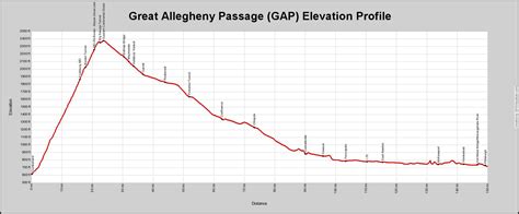 The Great Allegheny Passage Gap A Brief Overview