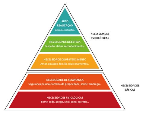 Piramide De Maslow Entenda O Que Motiva Seus Publicos Images