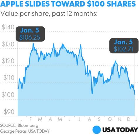 But to be clear, the journey has. Apple stock crash nears another scary level