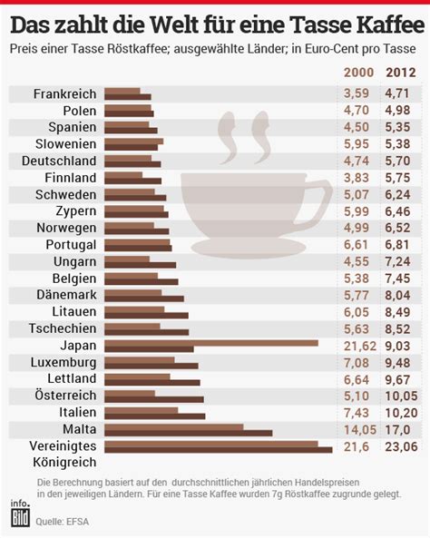 Kaffee Wissen Zum Angeben Wer Ist Koffein Europameister