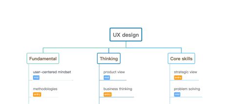 Build a UX Knowledge System for Yourself – UX Planet | User experience