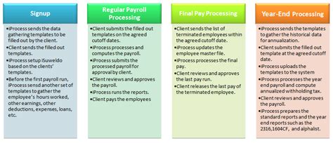 iProcess: Philippine Payroll Processing Payroll process outsourcing Philippine payroll ...