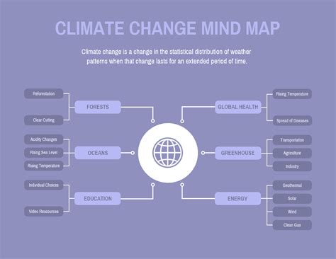 Industrial activities, large scale deforestation and agricultural activities. Climate Change Mind Map