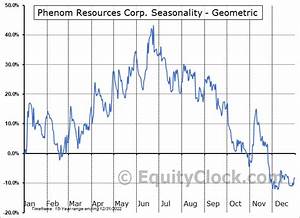 Phenom Resources Corp Tsxv Phnm V Seasonal Chart Equity Clock