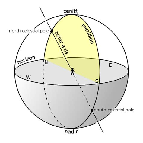 Il Sole Attraversa Il Meridiano A Mezzogiorno Astronomy Essentials