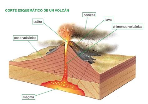 Cómo Aprendemos En Séptimo Los Volcanes