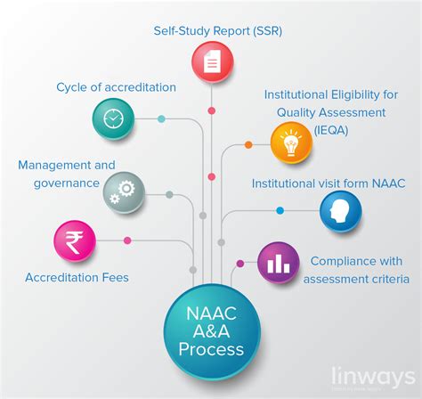 NAAC- Accreditation process and Self-Study Report (SSR) | by Linways ...