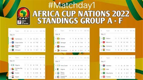 All Standings Africa Cup Of Nations 2022 Africa Cup Of Nations 2022