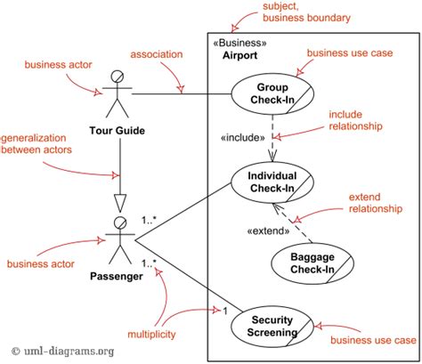 Use Case Diagrams Are Uml Diagrams Describing Units Of Useful Functionality Use Cases